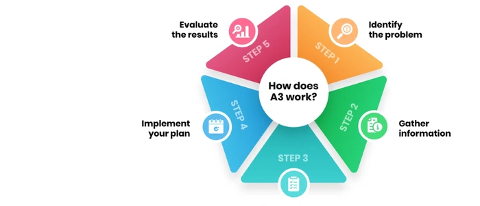 A3 Problem Solving: Step-by-Step Beginner Guide