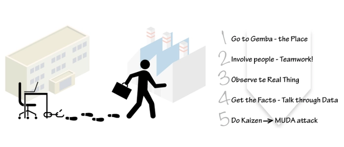 Gemba Walks: How to Lead by Seeing Reality