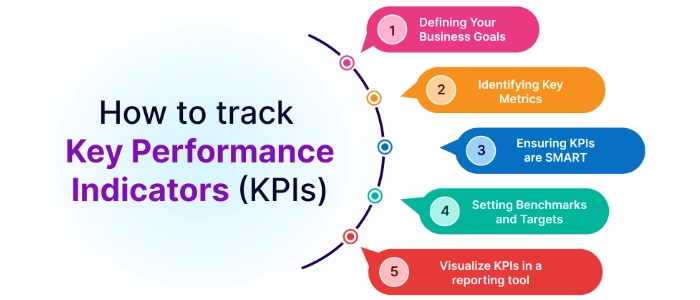 KPI Boards: How to Track What Actually Matters
