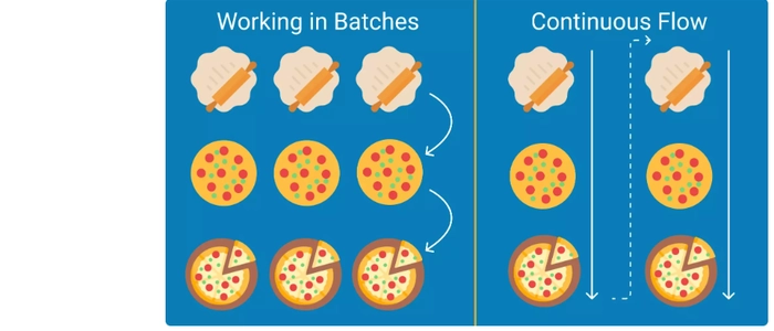 Kanban Flow vs Batch Processing: What’s Faster?