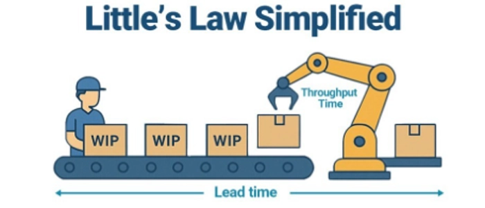 Little’s Law Explained: Why Flow Is Predictable