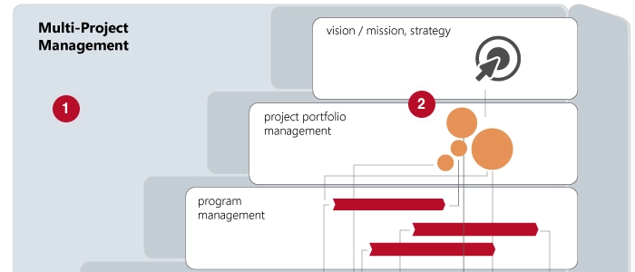 Portfolio Management for Teams: How to Manage Multiple Projects