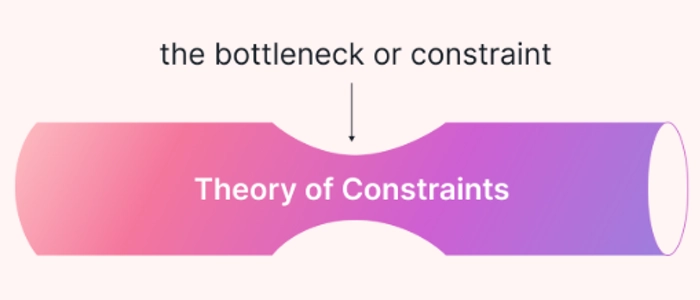 The Theory of Constraints: How to Fix the One Thing Blocking You