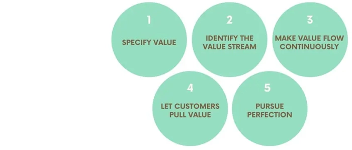 Value Stream Analysis: A Step-by-Step Beginner Guide
