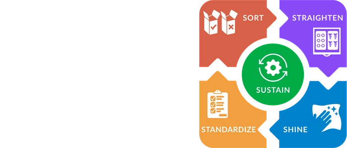 What Is 5S? Lean Workplace Organization Guide