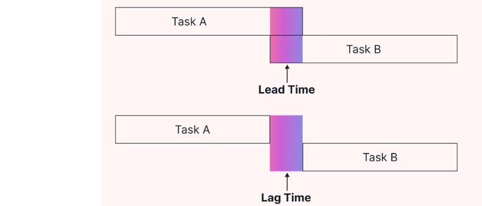 What Is Lead Time vs Lag Time? (Easy Explanation)